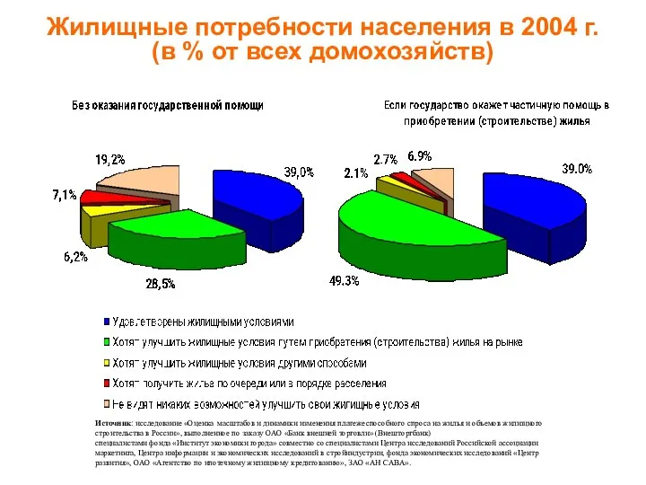 Жилищные потребности населения в 2004 г. (в % от всех домохозяйств)