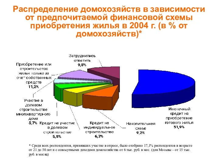 Распределение домохозяйств в зависимости от предпочитаемой финансовой схемы приобретения жилья в