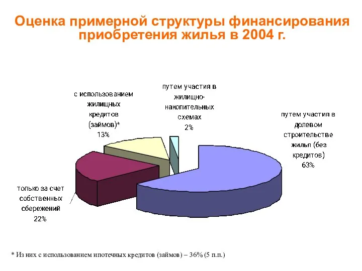 Оценка примерной структуры финансирования приобретения жилья в 2004 г. * Из