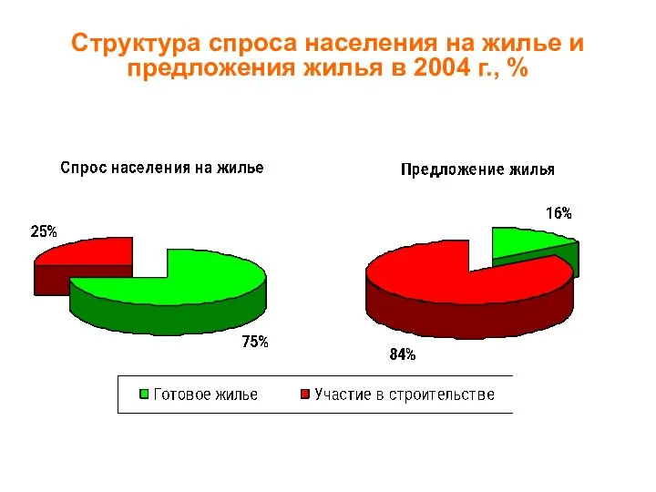 Структура спроса населения на жилье и предложения жилья в 2004 г., %