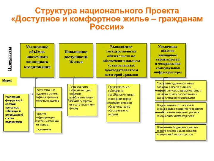 Структура национального Проекта «Доступное и комфортное жилье – гражданам России» Приоритеты