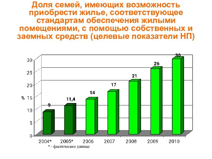 Доля семей, имеющих возможность приобрести жилье, соответствующее стандартам обеспечения жилыми помещениями,