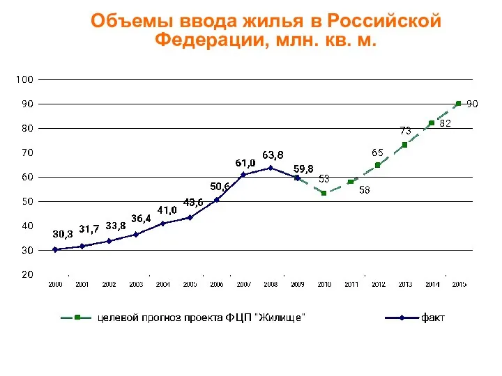 Объемы ввода жилья в Российской Федерации, млн. кв. м.