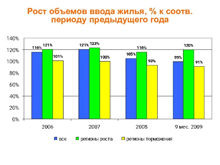 Рост объемов ввода жилья, % к соотв. периоду предыдущего года