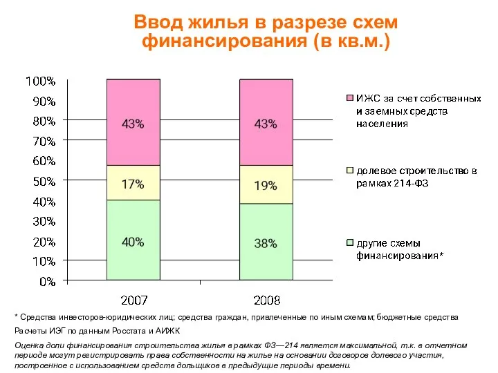 Ввод жилья в разрезе схем финансирования (в кв.м.) * Средства инвесторов-юридических