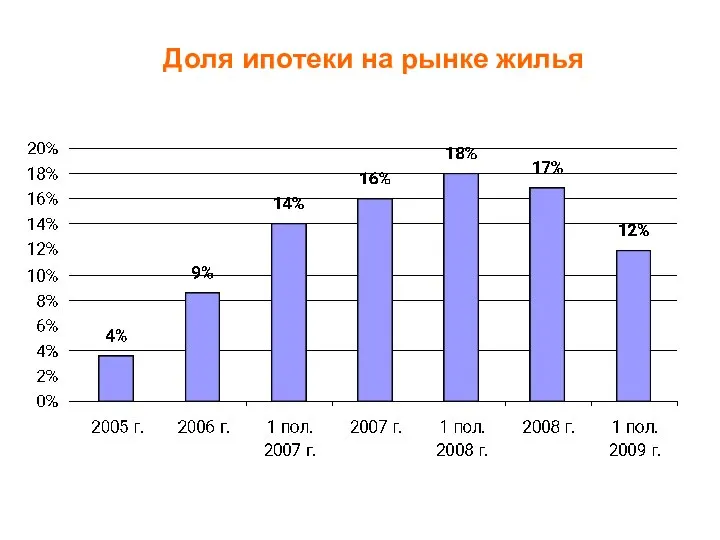 Доля ипотеки на рынке жилья