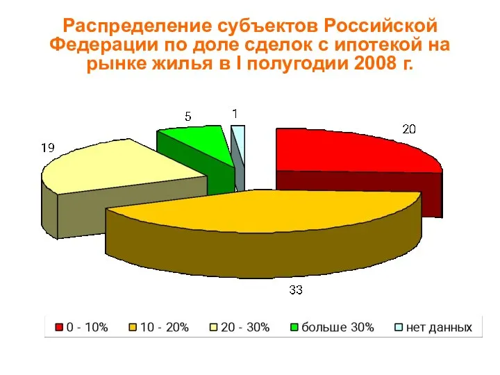 Распределение субъектов Российской Федерации по доле сделок с ипотекой на рынке