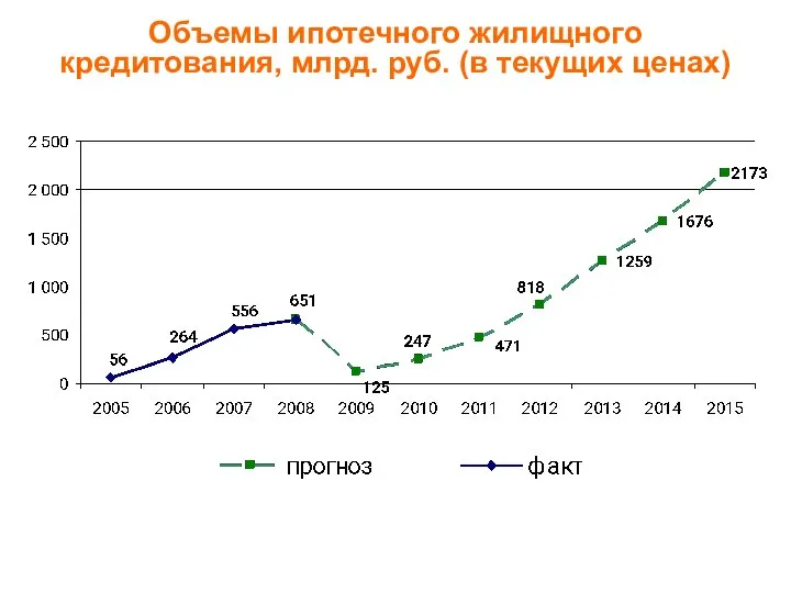 Объемы ипотечного жилищного кредитования, млрд. руб. (в текущих ценах)