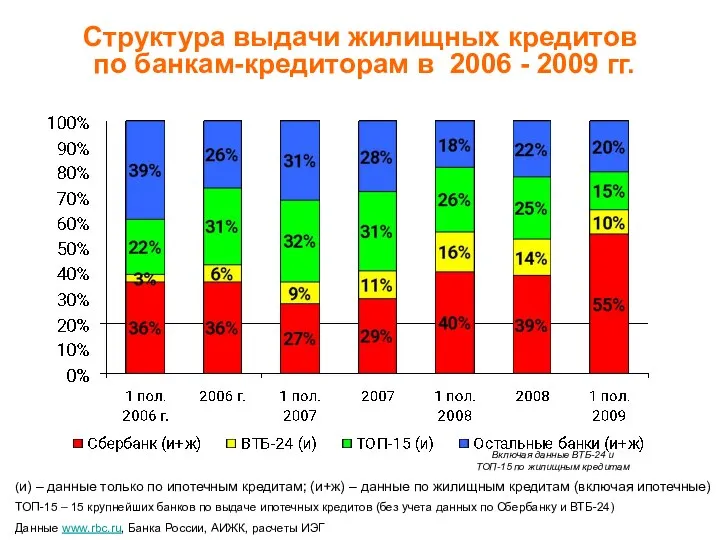 Структура выдачи жилищных кредитов по банкам-кредиторам в 2006 - 2009 гг.