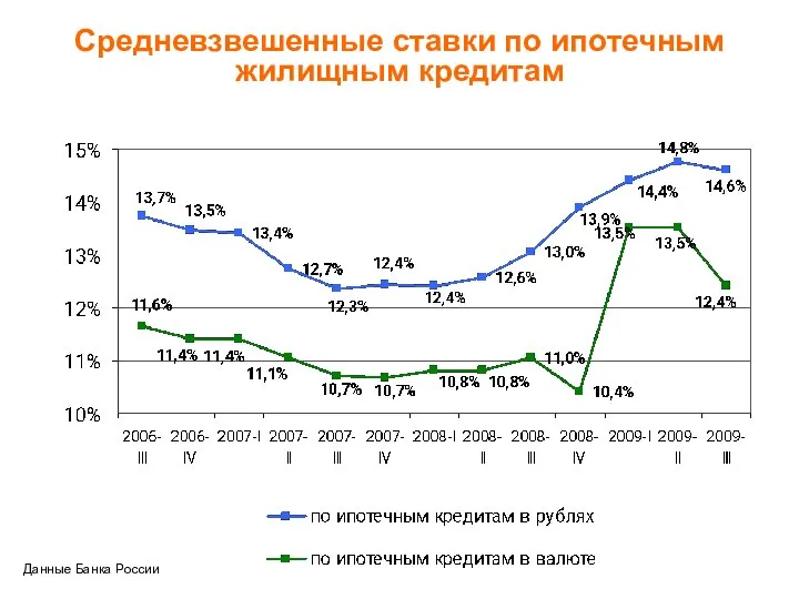 Средневзвешенные ставки по ипотечным жилищным кредитам Данные Банка России