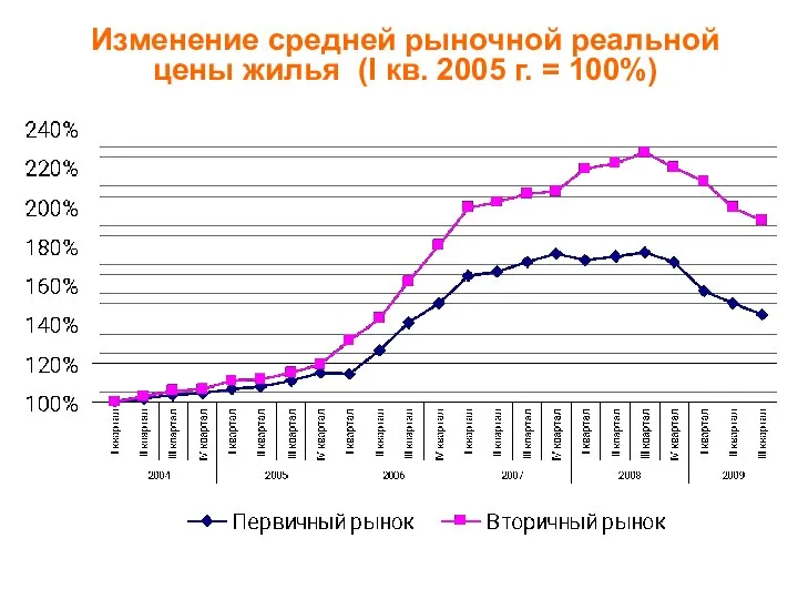 Изменение средней рыночной реальной цены жилья (I кв. 2005 г. = 100%)