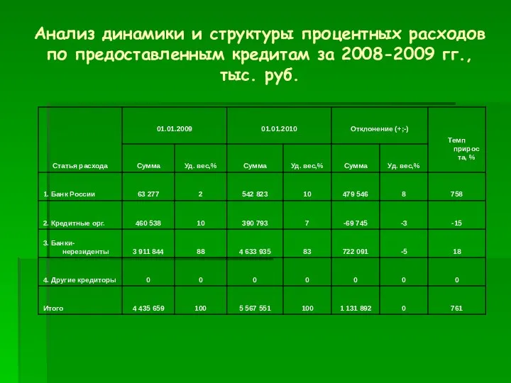 Анализ динамики и структуры процентных расходов по предоставленным кредитам за 2008-2009 гг., тыс. руб.