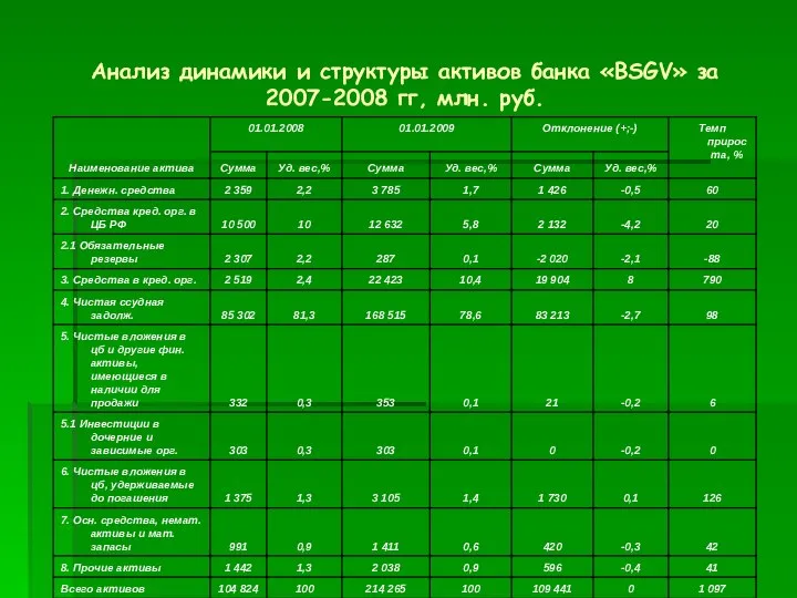 Анализ динамики и структуры активов банка «BSGV» за 2007-2008 гг, млн. руб.