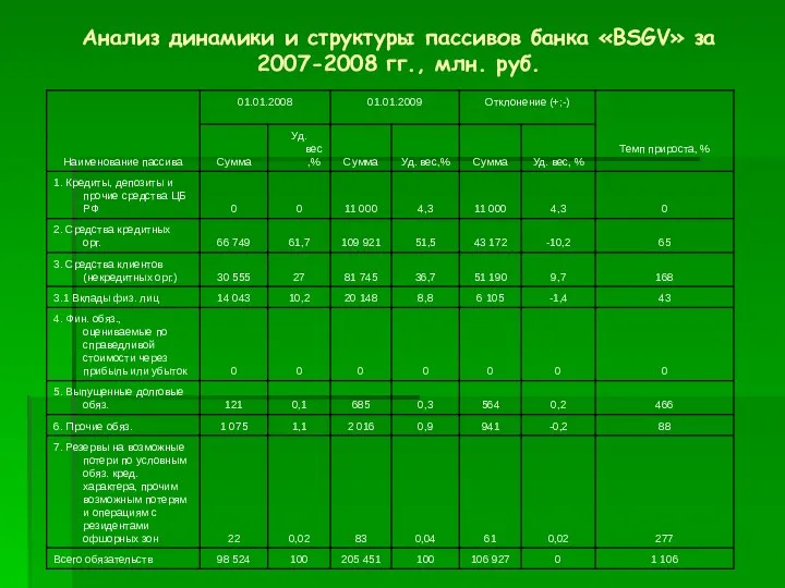 Анализ динамики и структуры пассивов банка «BSGV» за 2007-2008 гг., млн. руб.