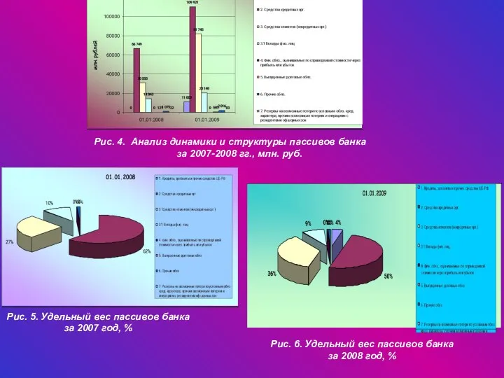 Рис. 4. Анализ динамики и структуры пассивов банка за 2007-2008 гг.,