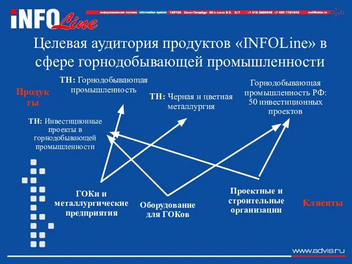 Целевая аудитория продуктов «INFOLine» в сфере горнодобывающей промышленности ТН: Горнодобывающая промышленность