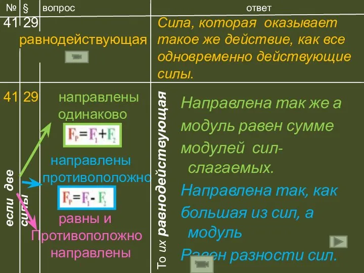 Направлена так же а модуль равен сумме модулей сил- слагаемых. Направлена