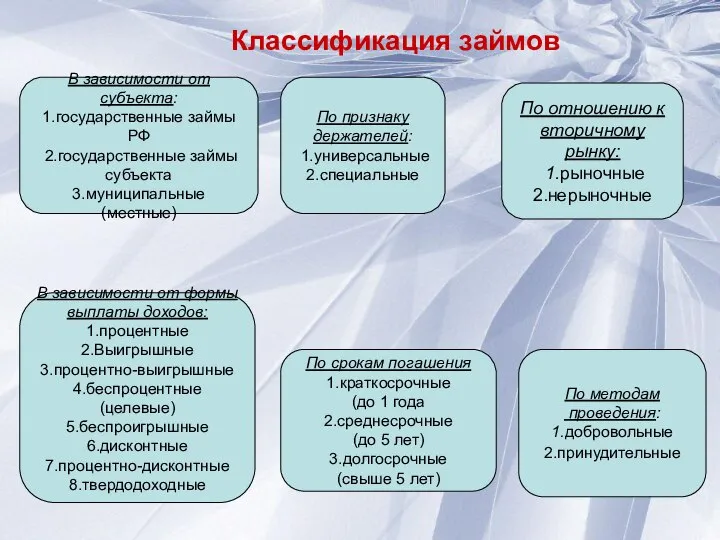 Классификация займов В зависимости от субъекта: 1.государственные займы РФ 2.государственные займы