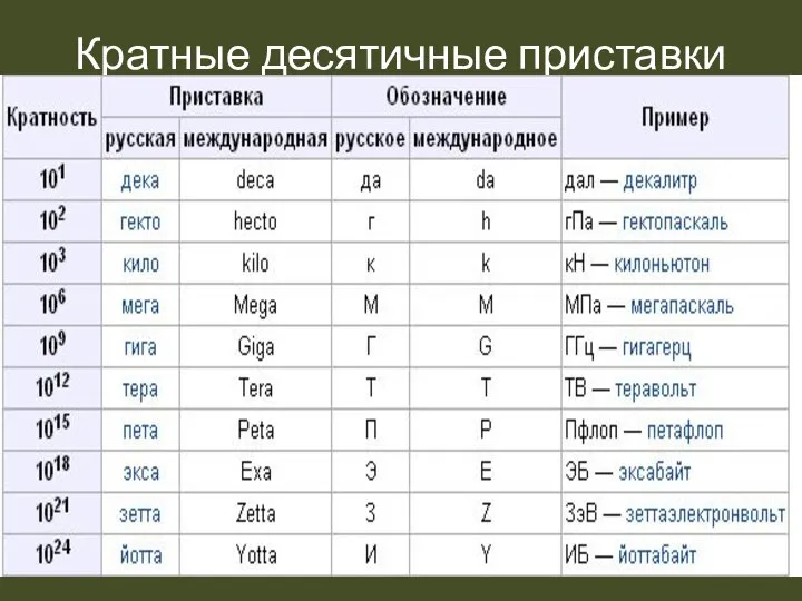 Кратные десятичные приставки