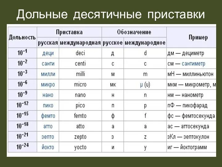 Дольные десятичные приставки