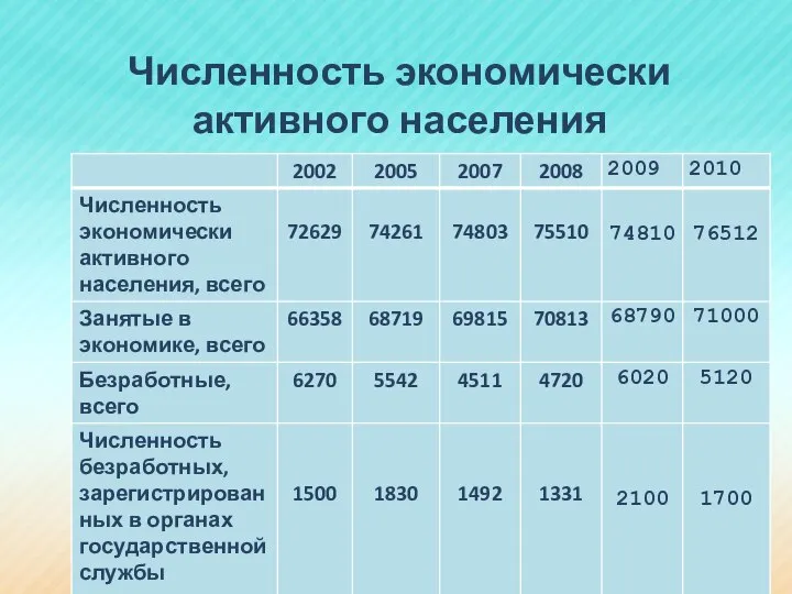 Численность экономически активного населения