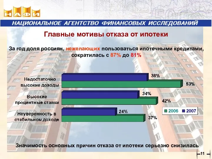 Главные мотивы отказа от ипотеки За год доля россиян, нежелающих пользоваться