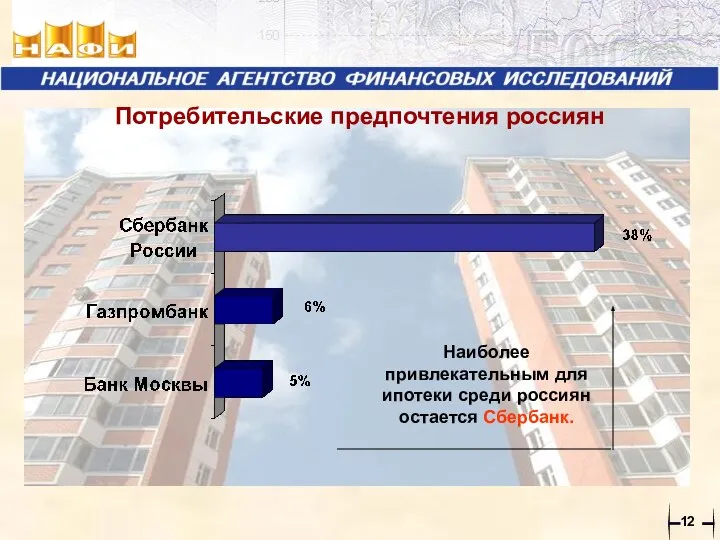 Потребительские предпочтения россиян Наиболее привлекательным для ипотеки среди россиян остается Сбербанк.