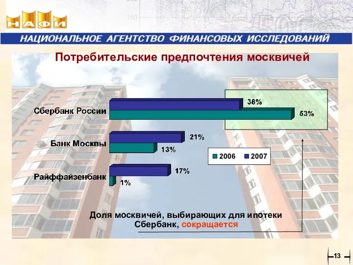 Доля москвичей, выбирающих для ипотеки Сбербанк, сокращается Потребительские предпочтения москвичей