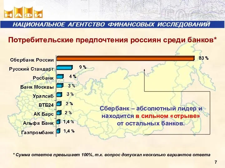 Потребительские предпочтения россиян среди банков* * Сумма ответов превышает 100%, т.к.