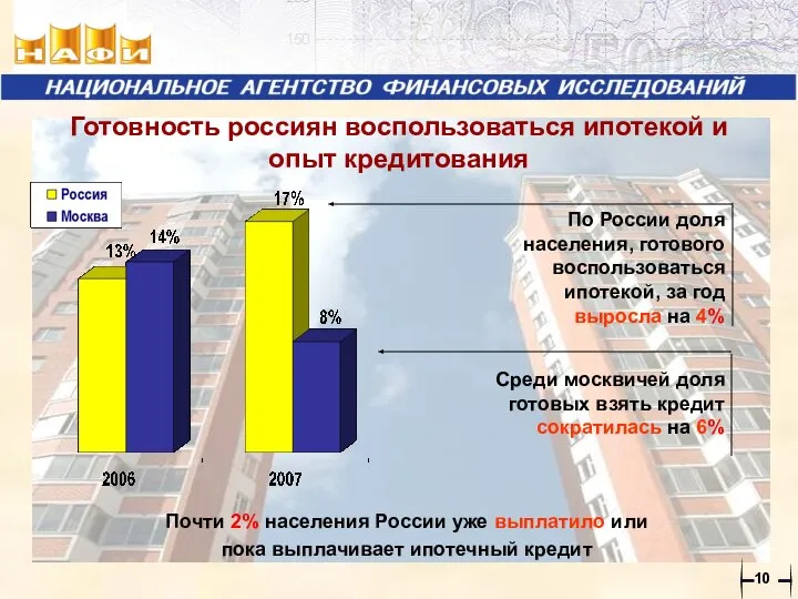 Готовность россиян воспользоваться ипотекой и опыт кредитования Почти 2% населения России