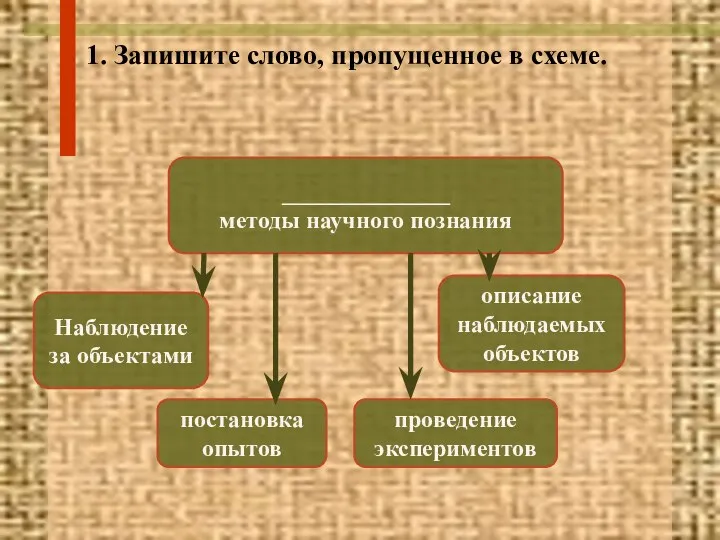 1. Запишите слово, пропущенное в схеме. ______________ методы научного познания Наблюдение