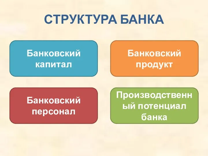 СТРУКТУРА БАНКА Банковский капитал Банковский продукт Банковский персонал Производственный потенциал банка