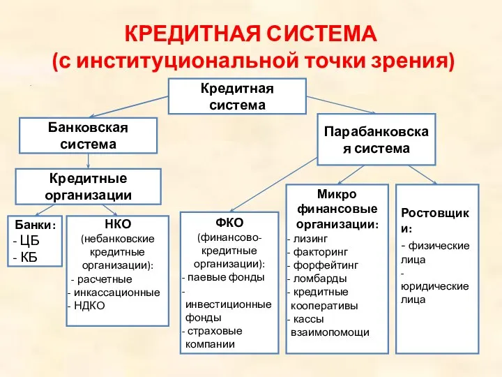 КРЕДИТНАЯ СИСТЕМА (с институциональной точки зрения) . Кредитная система Банковская система