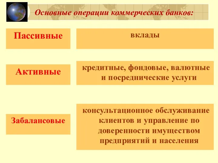 Основные операции коммерческих банков: вклады Пассивные Активные кредитные, фондовые, валютные и