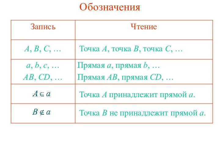 Обозначения Точка A, точка B, точка C, … A, B, C,