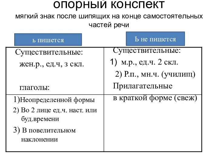 опорный конспект мягкий знак после шипящих на конце самостоятельных частей речи