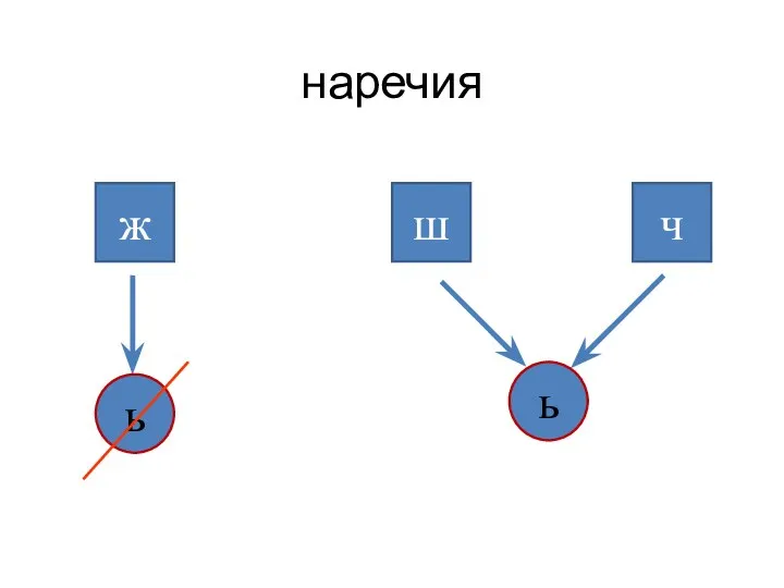 наречия ж ш ч ь ь