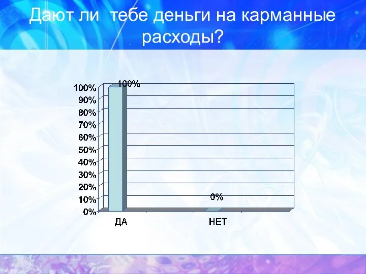 Дают ли тебе деньги на карманные расходы?