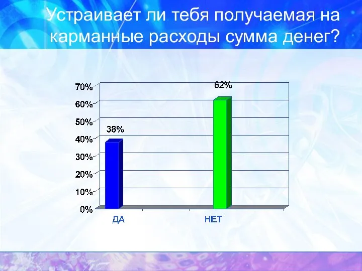 Устраивает ли тебя получаемая на карманные расходы сумма денег?