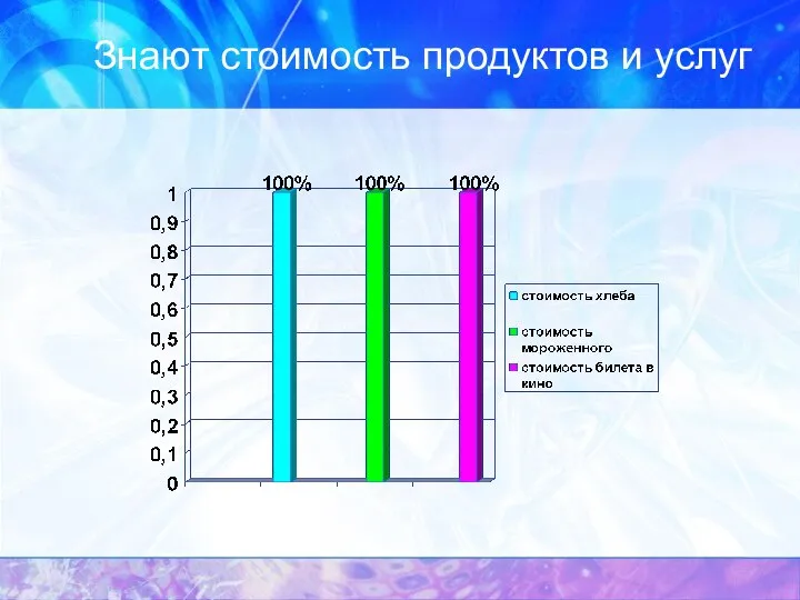 Знают стоимость продуктов и услуг