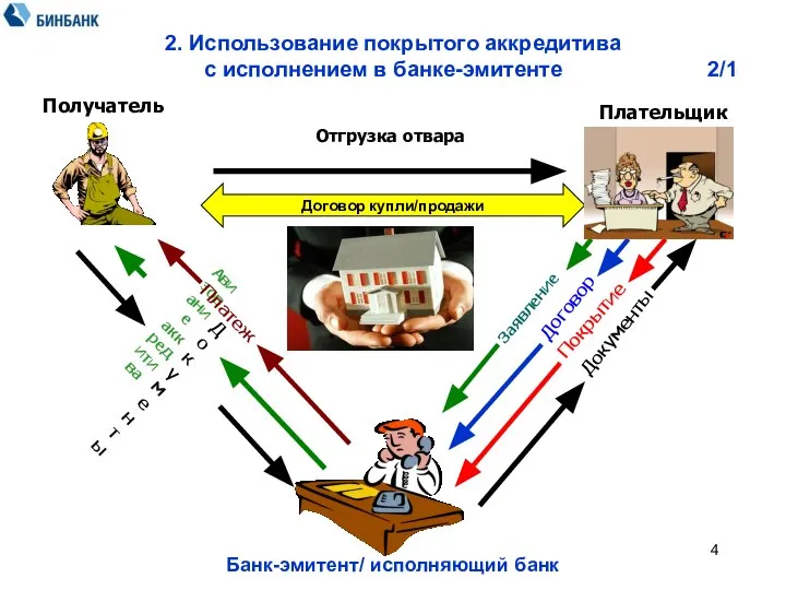 2. Использование покрытого аккредитива с исполнением в банке-эмитенте 2/1 Заявление Авизование