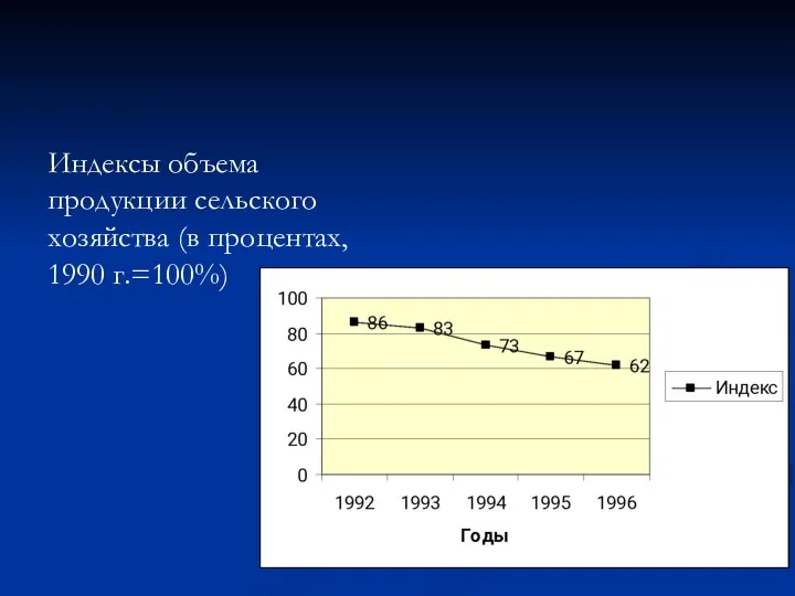 Индексы объема продукции сельского хозяйства (в процентах, 1990 г.=100%)