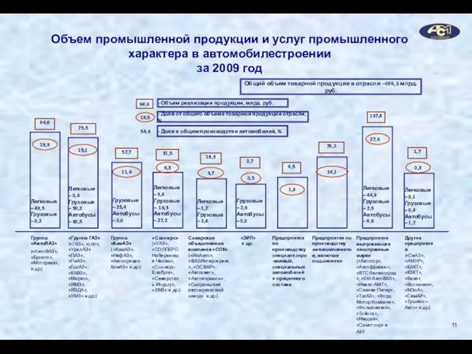 Объем промышленной продукции и услуг промышленного характера в автомобилестроении за 2009