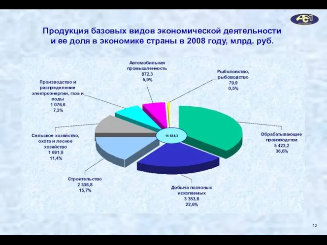 Продукция базовых видов экономической деятельности и ее доля в экономике страны