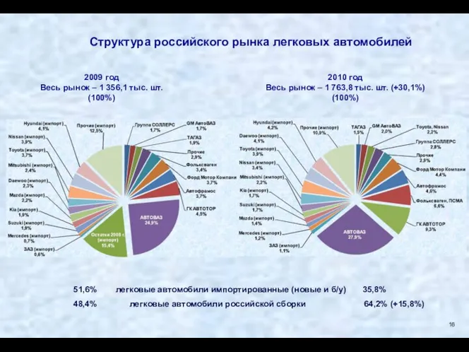 Структура российского рынка легковых автомобилей 2009 год Весь рынок – 1