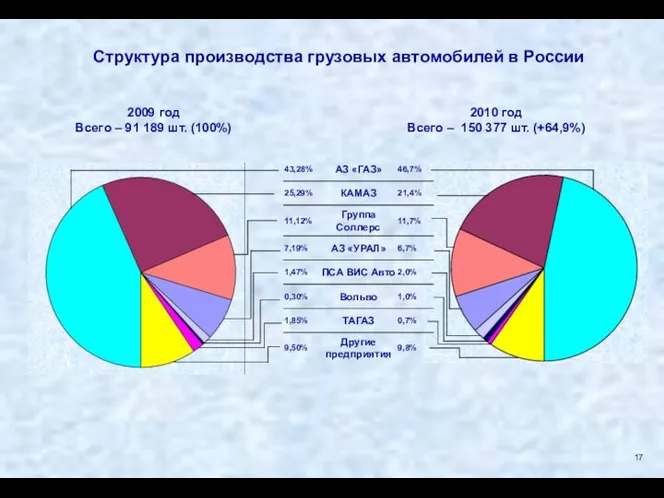 Структура производства грузовых автомобилей в России 2009 год Всего – 91