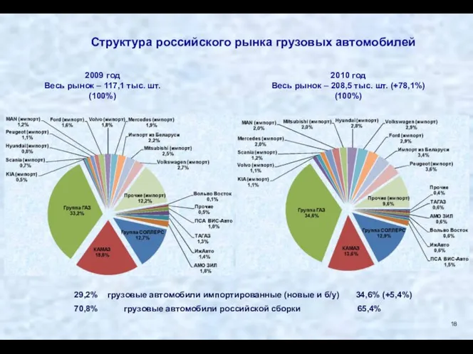 Структура российского рынка грузовых автомобилей 2009 год Весь рынок – 117,1