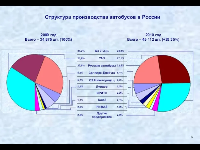 Структура производства автобусов в России 2009 год Всего – 34 875