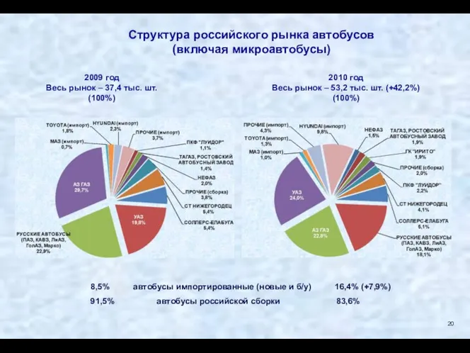 Структура российского рынка автобусов (включая микроавтобусы) 2009 год Весь рынок –