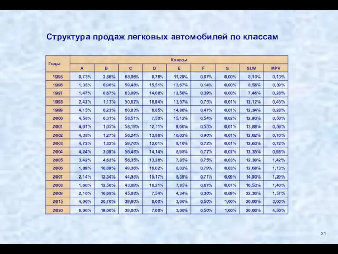 Структура продаж легковых автомобилей по классам 21